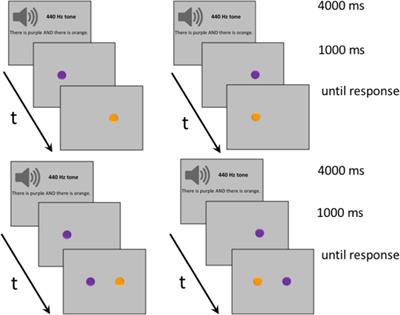 Logical Connectives Modulate Attention to Simulations Evoked by the Constituents They Link Together